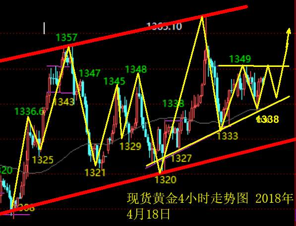 单晨金：4.18黄金亚盘持续回落还能多吗？后市行情怎么看？