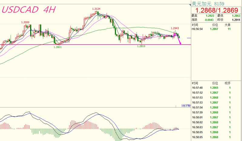 【芸朵品金】：4.3美加USDCAD倾向于逢高做空！