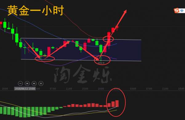 陶金烁：4.14黄金底部出现止跌信号，多头有望再次上攻