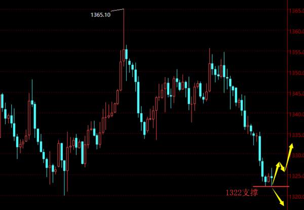 贺纳金海：日线三连阴后能否收阳，关注1322支撑