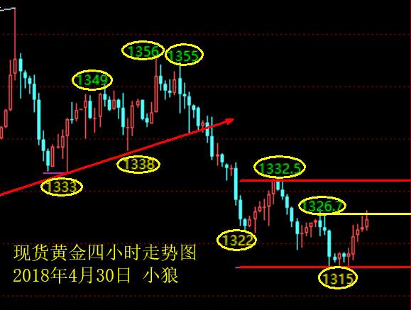小狼：黄金日内操作观察1326得失定义