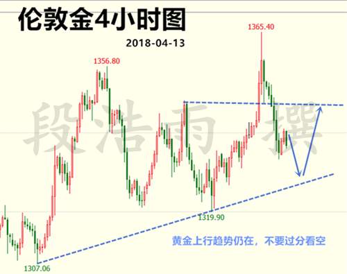段浩雨：4.13黄金遭8亿美元卖单砸盘触低反弹后市怎么操作？