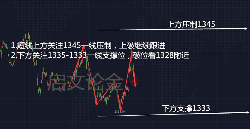 启文论金：4.3黄金陷区间震荡，晚间黄金行情分析及操作策略