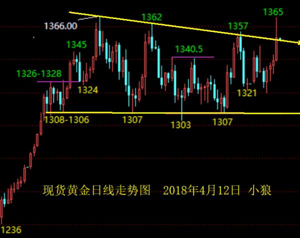 小狼：黄金放量大阳之后急跌，1349日内关键