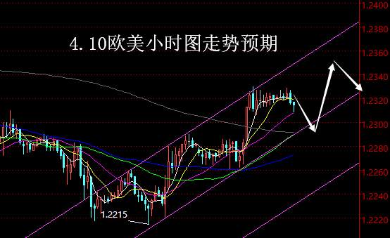 【老黑策略】4.10外汇操盘策略