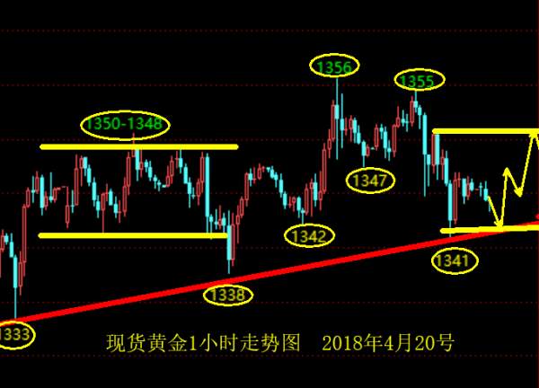单晨金：4.20黄金上涨动能减弱，日内走势分析及策略