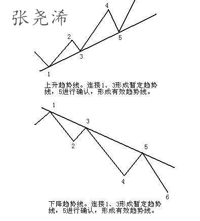 张尧浠：黄金交易市场中趋势线的运用与突破判断