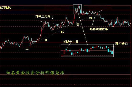 张尧浠：黄金交易市场中趋势线的运用与突破判断