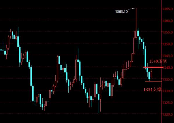 贺纳金海：黄金继续大区间震荡，大阴形态后将调整