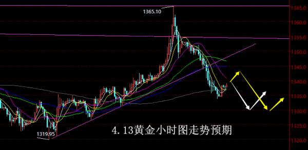 【老黑策略】4.13黄金操盘策略