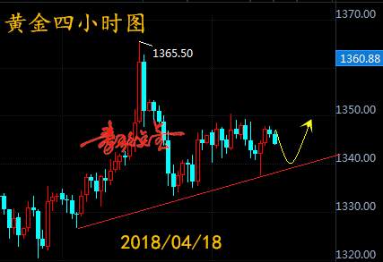 秦歌点金：4月18日黄金走势解析附T+D策略