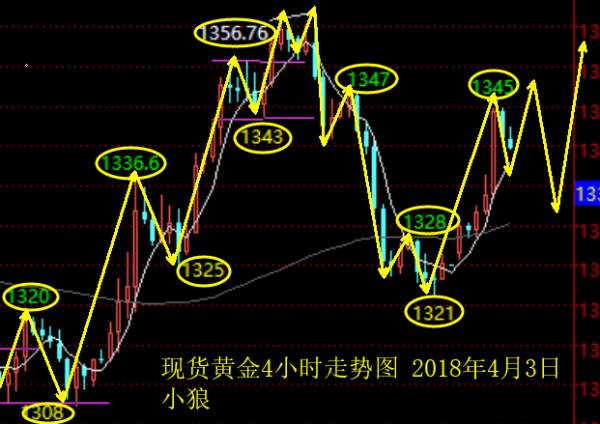 小狼：黄金大阴大阳反复，今日关注1336