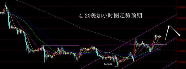 【老黑策略】4.20外汇操盘策略