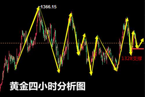 张菀玥：4.4贸易争端携手ADP或助阵黄金，原油高位震荡需回调