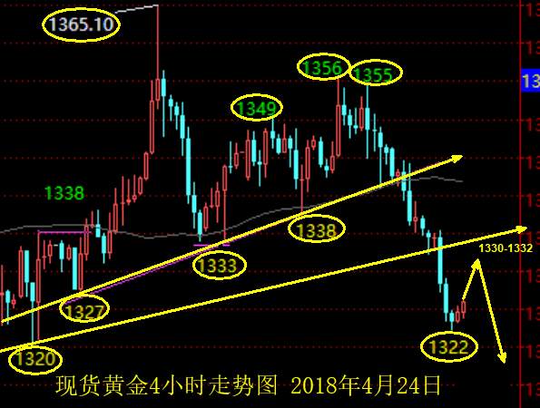 单晨金：4.24黄金亚盘强力反弹，欧盘走势分析