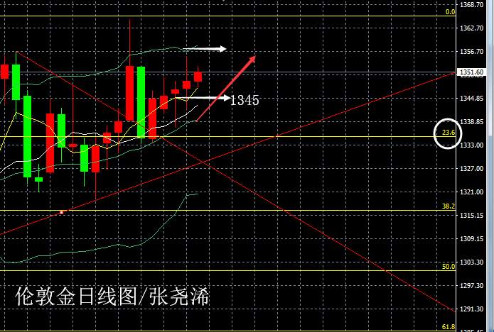 张尧浠：黄金多空影响因素对垒、金价仍探底回升延续上行