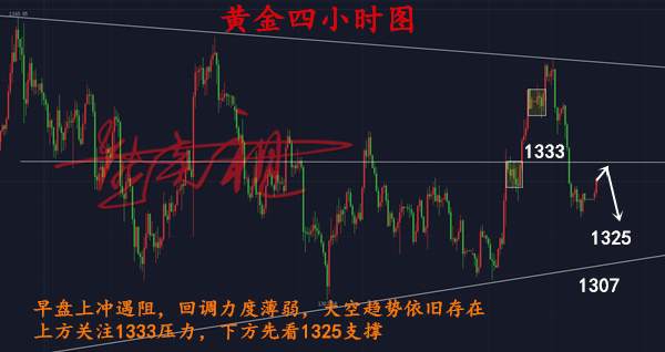 熊炎祖：4.2黄金冲高盘整，能否形成新的压制点？