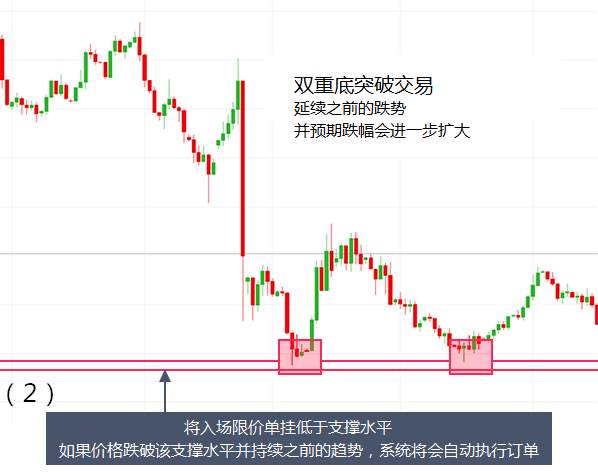 【芸朵品金】4.27如何交易双重顶和双重底?