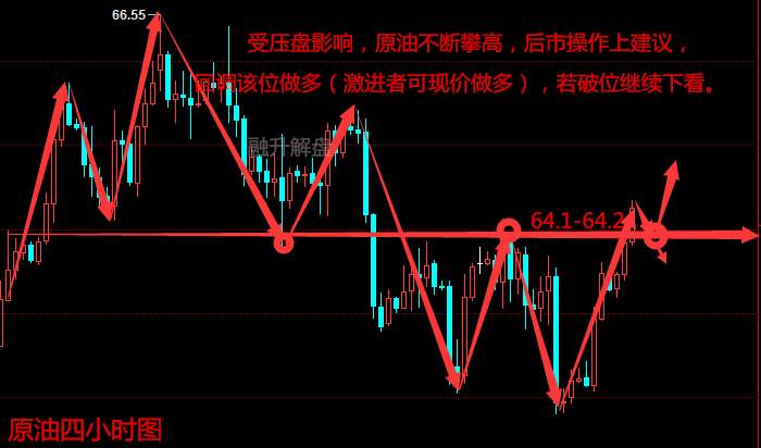 融升解盘：4.10 原油节节攀升，后市行情分析及策略布局
