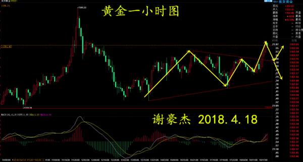 【谢疯子】4.18原油EIA之夜，黄金逆袭成主角