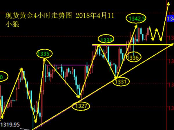 小狼：黄金1337上继续做多，今日看1348