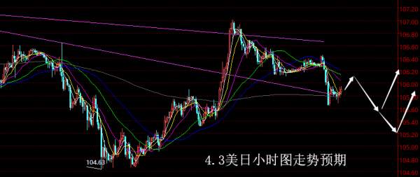 【老黑策略】4.3外汇操盘策略