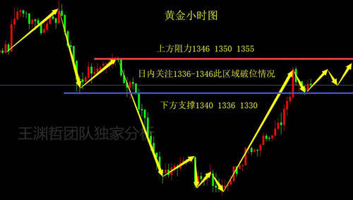 王渊哲：4.3黄金午间操作分析