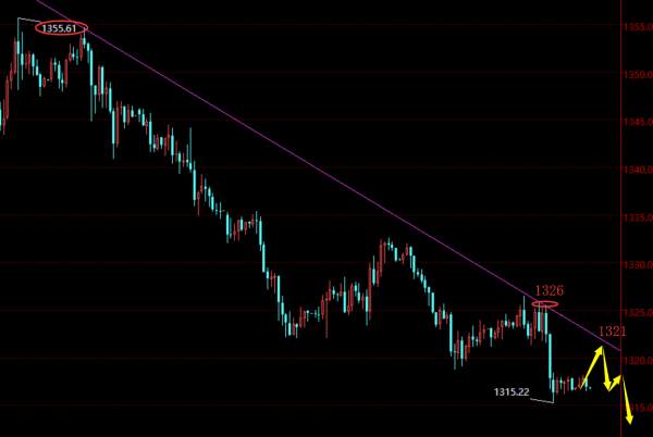 贺纳金海：趋势空头末端运行减缓，反弹1321再做空