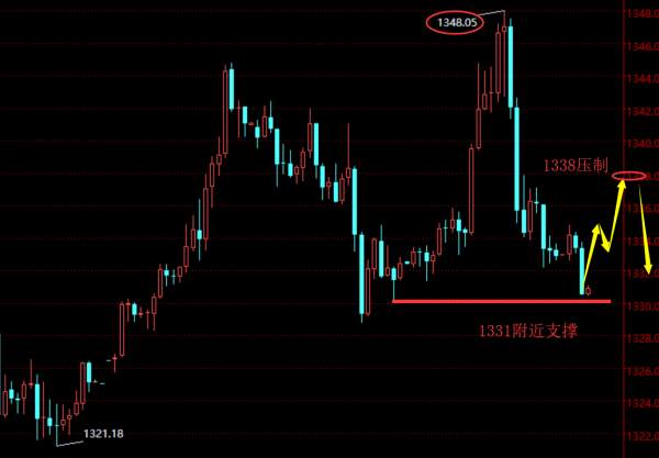 贺纳金海：早间急跌难延续，现价1331直接做多