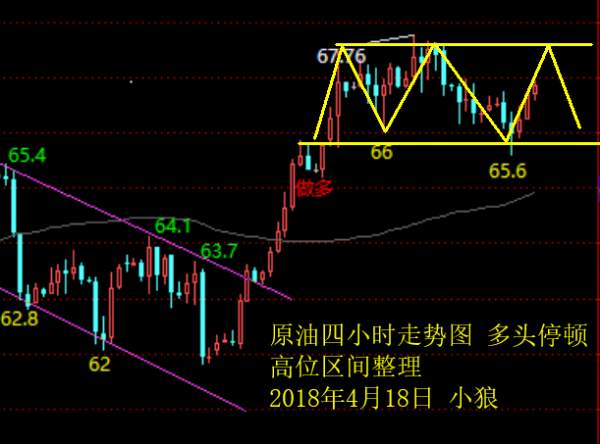 小狼：黄金过夜多单1346平仓，区间整理