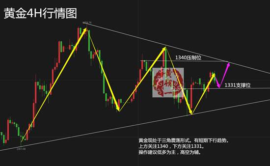 黄朔一：4.10黄金修正行情即将结束，今日关注1330支撑位无脑多