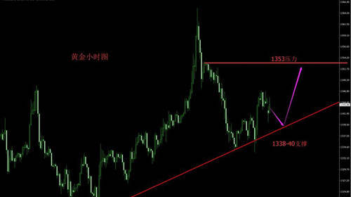 冉茗玉：4.16黄金市场虽摇摆不定，但整体看涨？