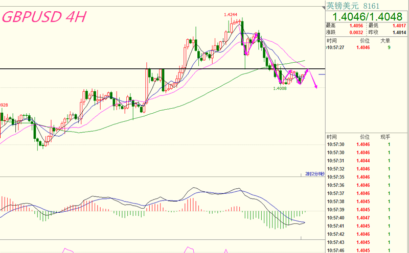 【芸朵品金】：4.2欧美镑美周初行情分析！