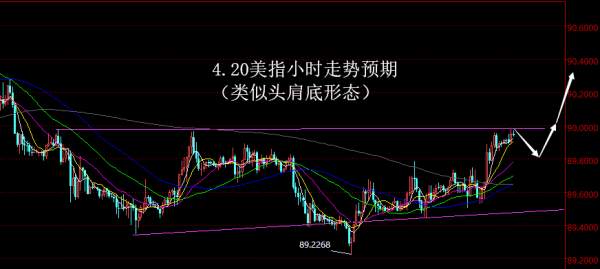 【老黑策略】4.20外汇操盘策略
