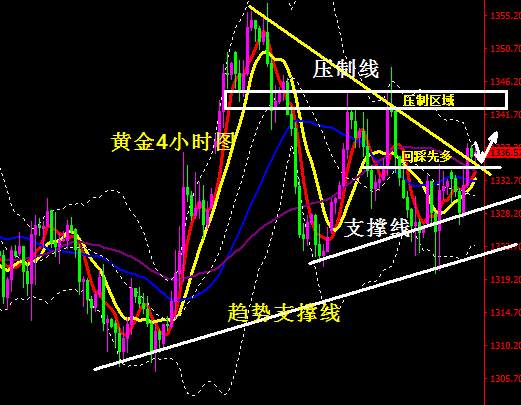 Followme区域,黄金,承压,支撑,欧盘,止损