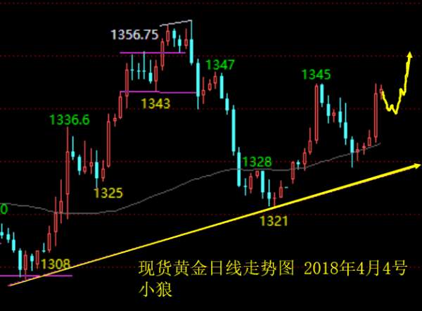 Followme欧盘,洗盘,亚盘,数据,关税,黄金