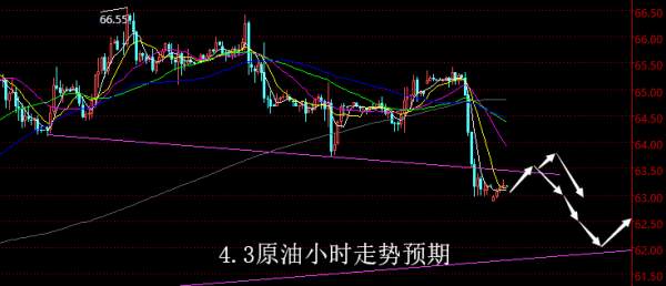 【老黑策略】4.3原油操盘策略