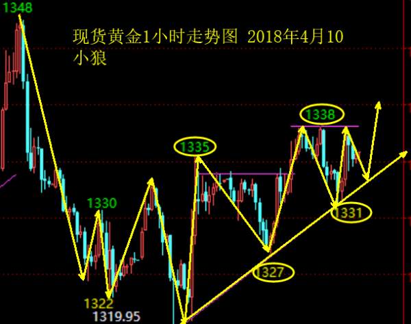 小狼：黄金晚盘依托1334做多看1343