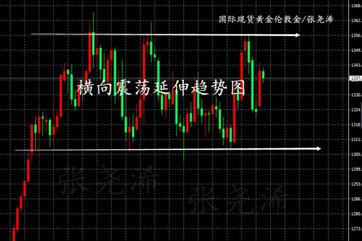 张尧浠：黄金交易市场中趋势线的运用与突破判断