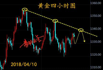 秦歌点金：4月10日黄金走势分析附T+D策略