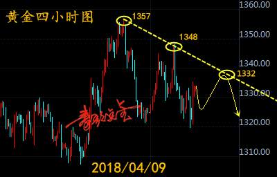 秦歌点金：黄金欧盘如期回调，晚间等待测试压力顺势空