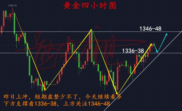 熊炎祖：4.11黄金欲直线上行，亚盘必破新高，1350能到吗？