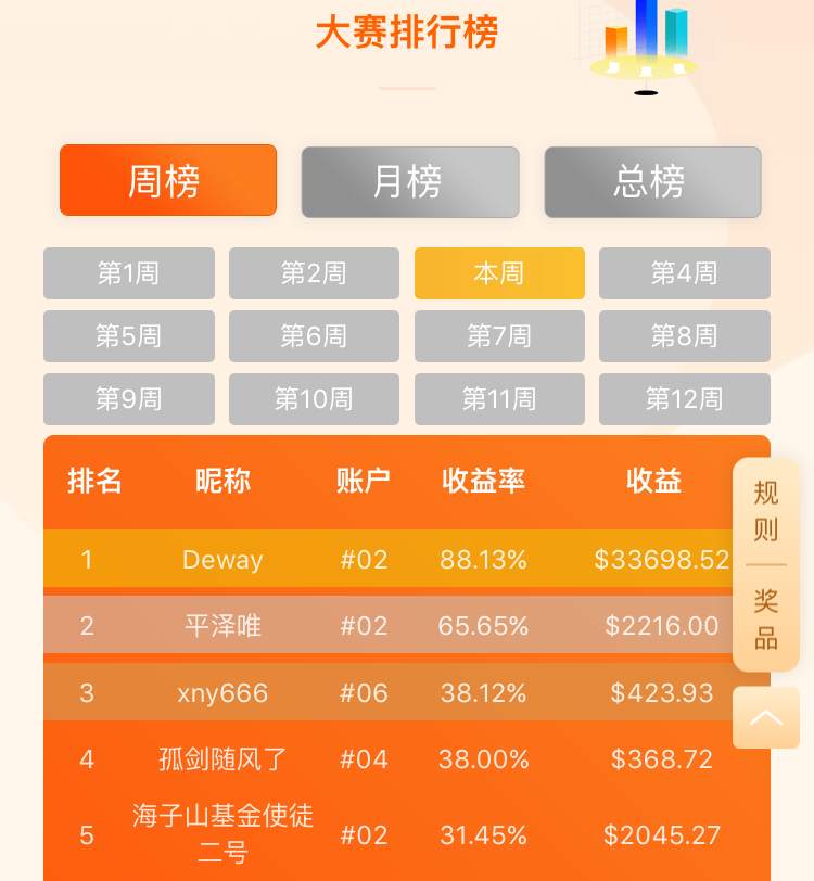 Followme交易大赛-2天翻一倍的交易员又回归第一了