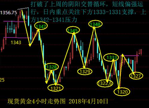 宋阳峰：4.10贸易战摩擦导致市场起起落落，黄金最新操作建议及空单解套