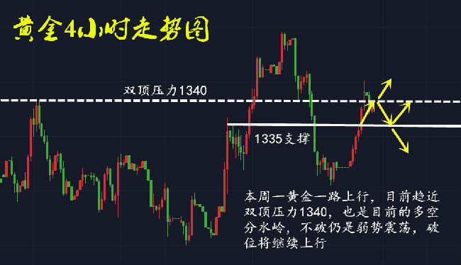 黄金回撤1335-38分批建仓多单，非农百点利润只等你跟