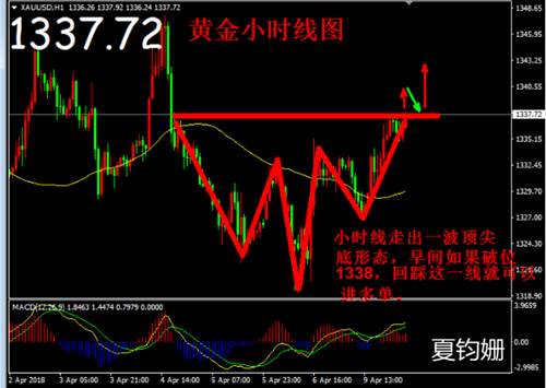 夏钧姗：4.10贸易战削弱金价小幅波动黄金今日如何操作？