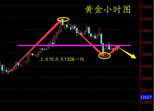 周亦鑫：4-4黄金昨晚跌幅超10美元，早间黄金操作分析
