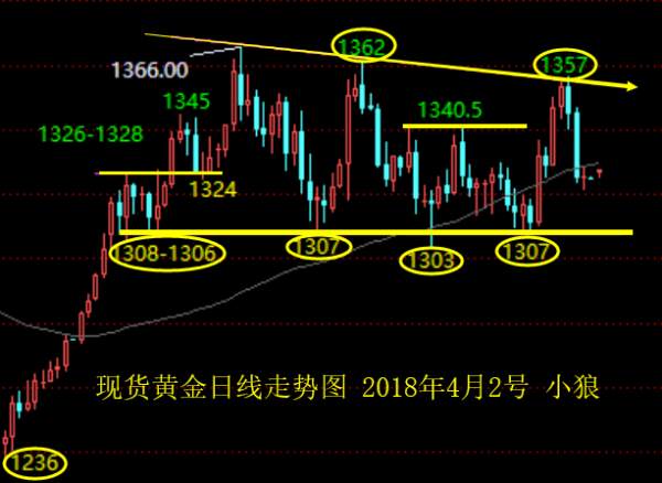 小狼：黄金周一1330得失定节奏定强弱