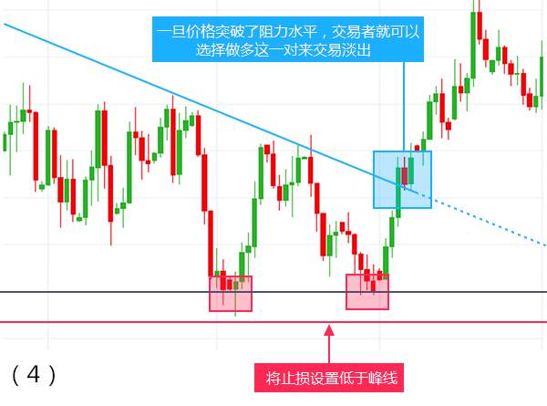 【芸朵品金】4.27如何交易双重顶和双重底?