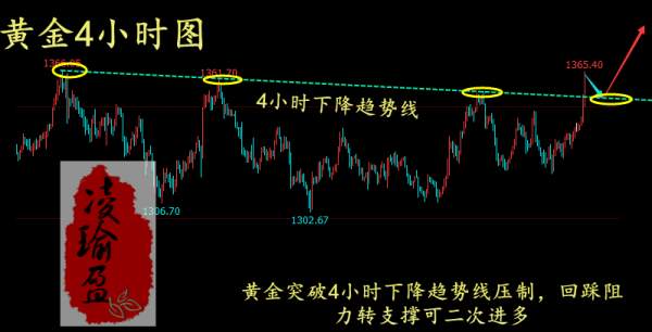凌瑜盈：4.12黄金一飞冲天看向何方？黄金空单被套解套策略